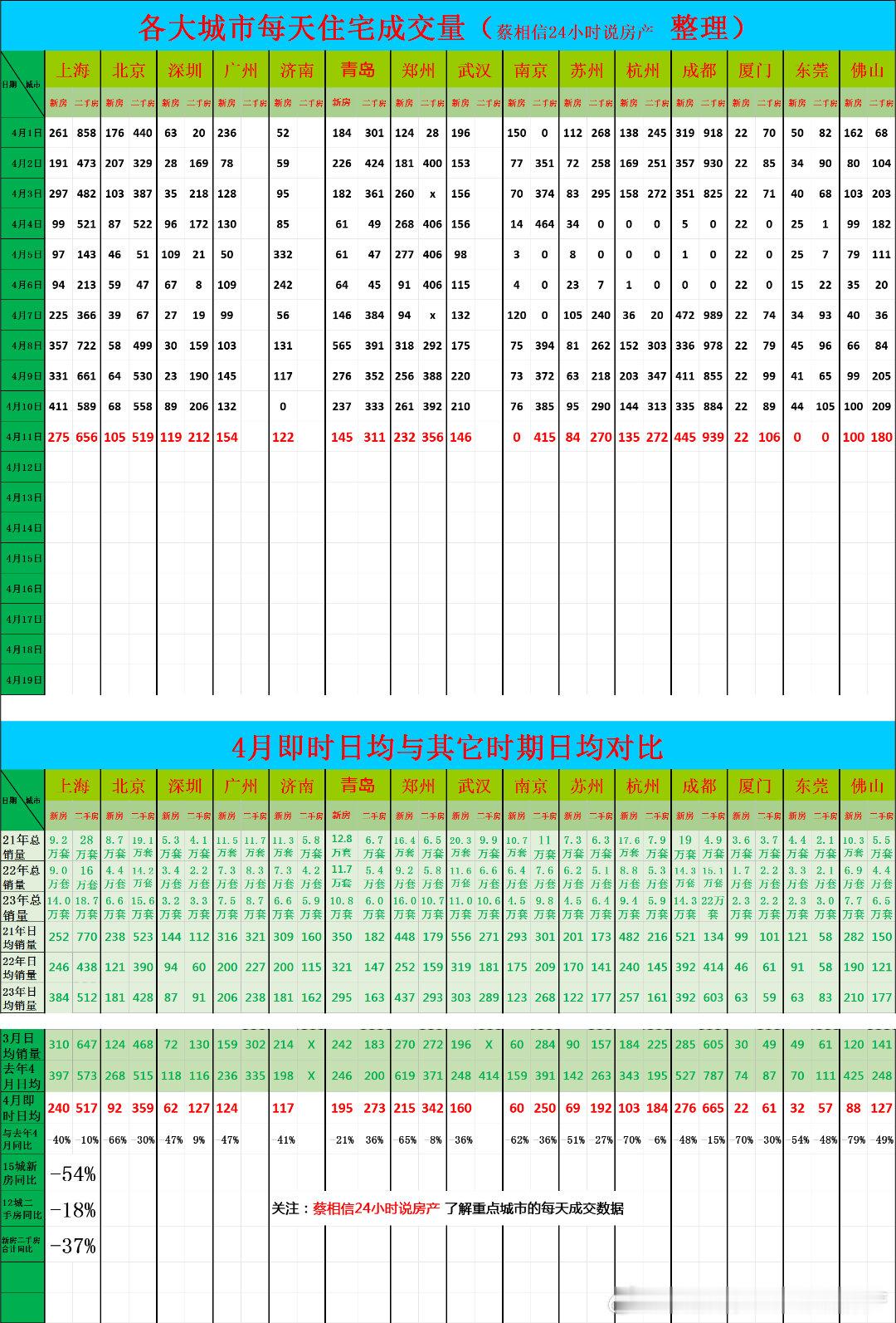 4月11日，重点城市住宅销量数据今日点评：前10天的数据，-54%厦门前十天的数