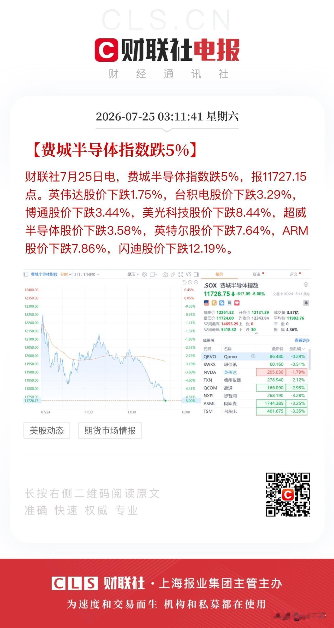 费城半导体指数再次重挫，
存储芯片、光通信全线大跌。
但这些都算是中盘股，
中盘