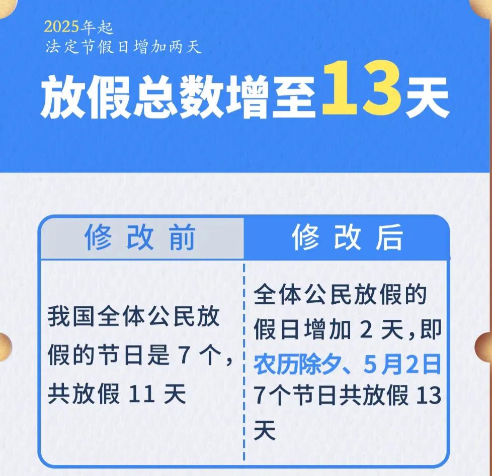 对正常休假的算是好消息！
2025年的公共假期增加了2天，分别是除夕一天，劳动节