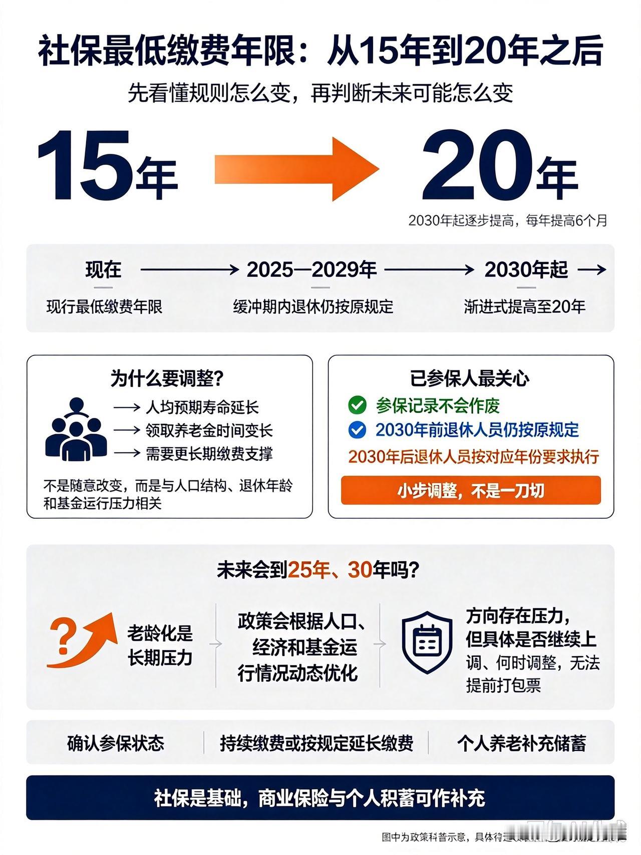 社保最低缴费年限从15年变20年，未来会不会涨到25、30年？

很多人最近都在
