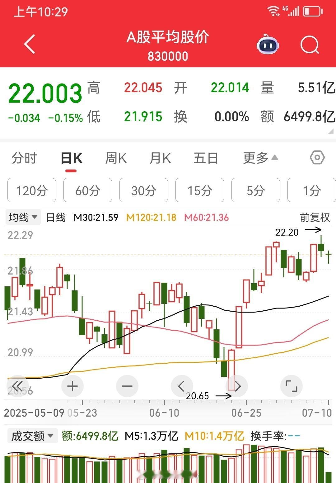 目前为止，七月平均股价一号和九号呈现双顶结构，下周一二还要继续跟踪确认才行。主板