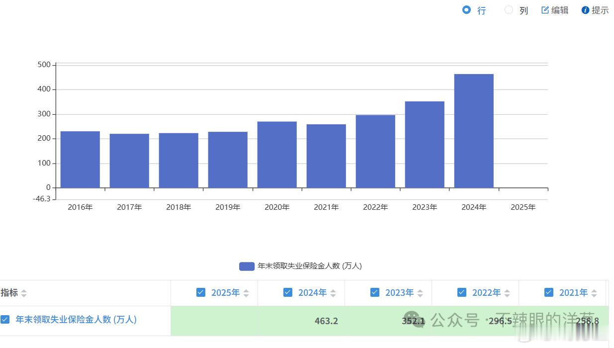 看到某个公众号发的历年领取失业金的人数，也没去核实，要抓就抓他哦，不关我的事。 
