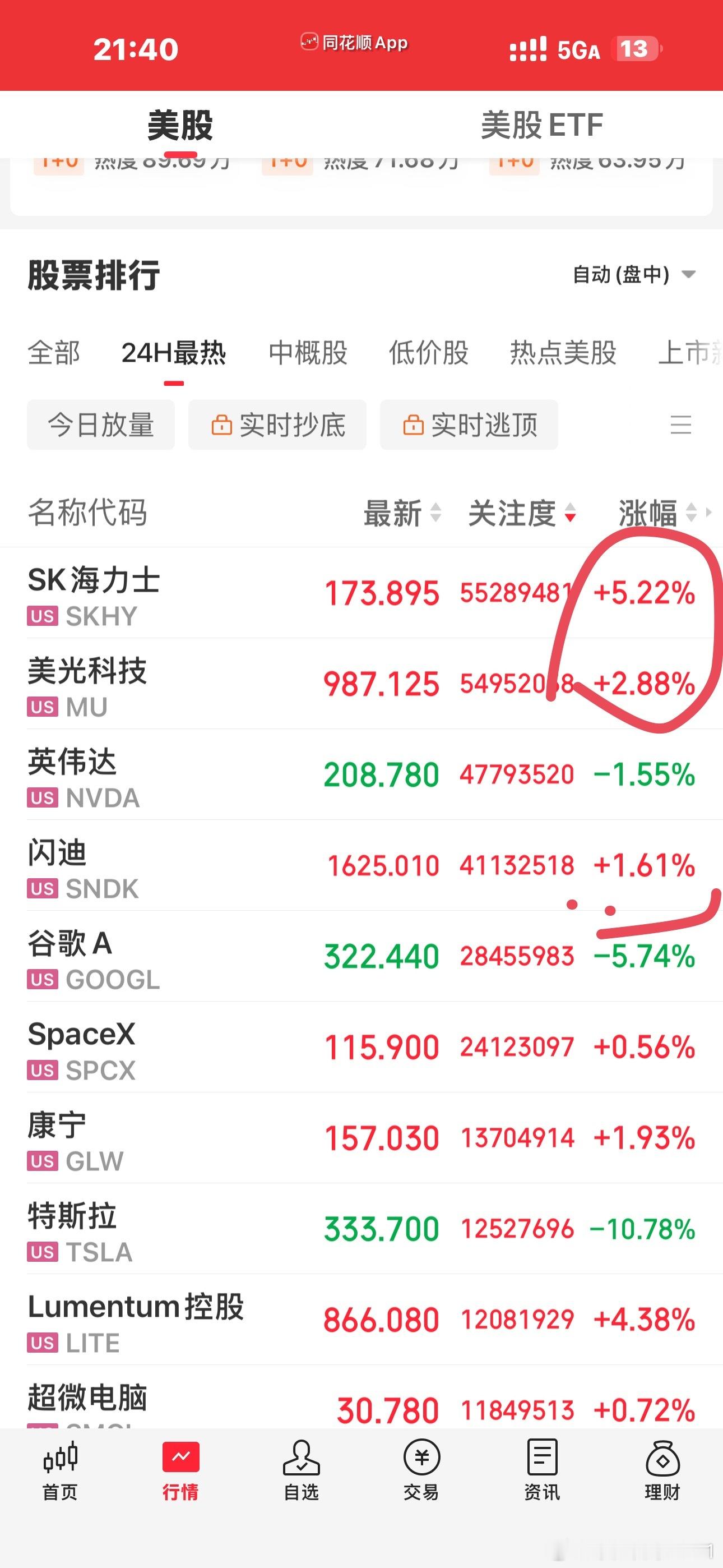 纳指是跌的，但这几个重要的科技股都是红的，谷歌跌幅比较大，跟达子一样，一出财报就
