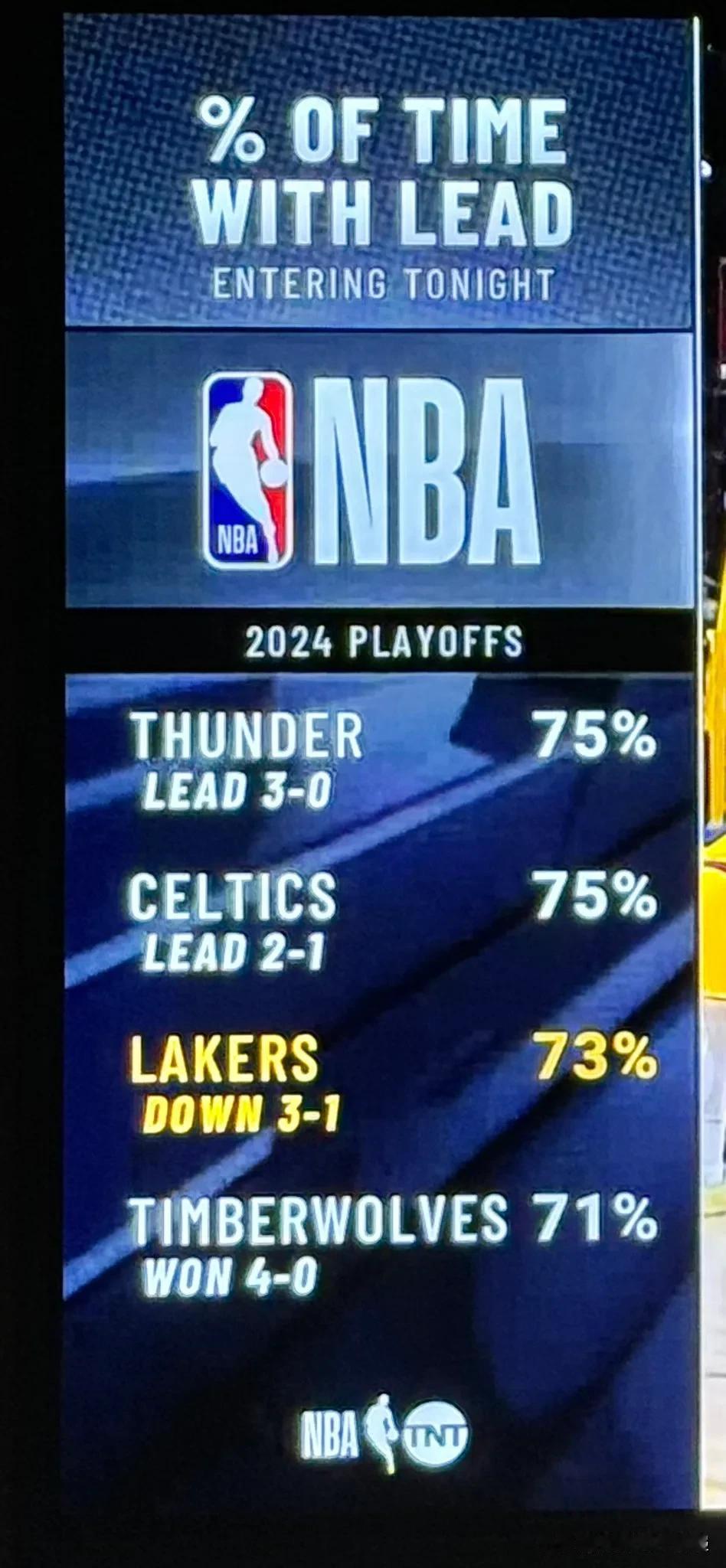 季后赛领先时间百分比👀

🔷雷霆队（ 3-0) — 75%
🔷凯尔特人(2