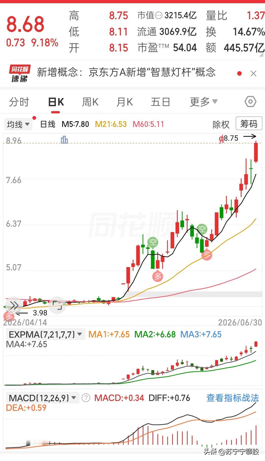 真没想到，这一波行情直接越走越强。
 
从4月份3.98元的底部启动，
前期长时