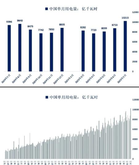 1万亿度！中国单月用电量“吓坏”全球，直接把世界震惊了！
人类历史上，从未有一个
