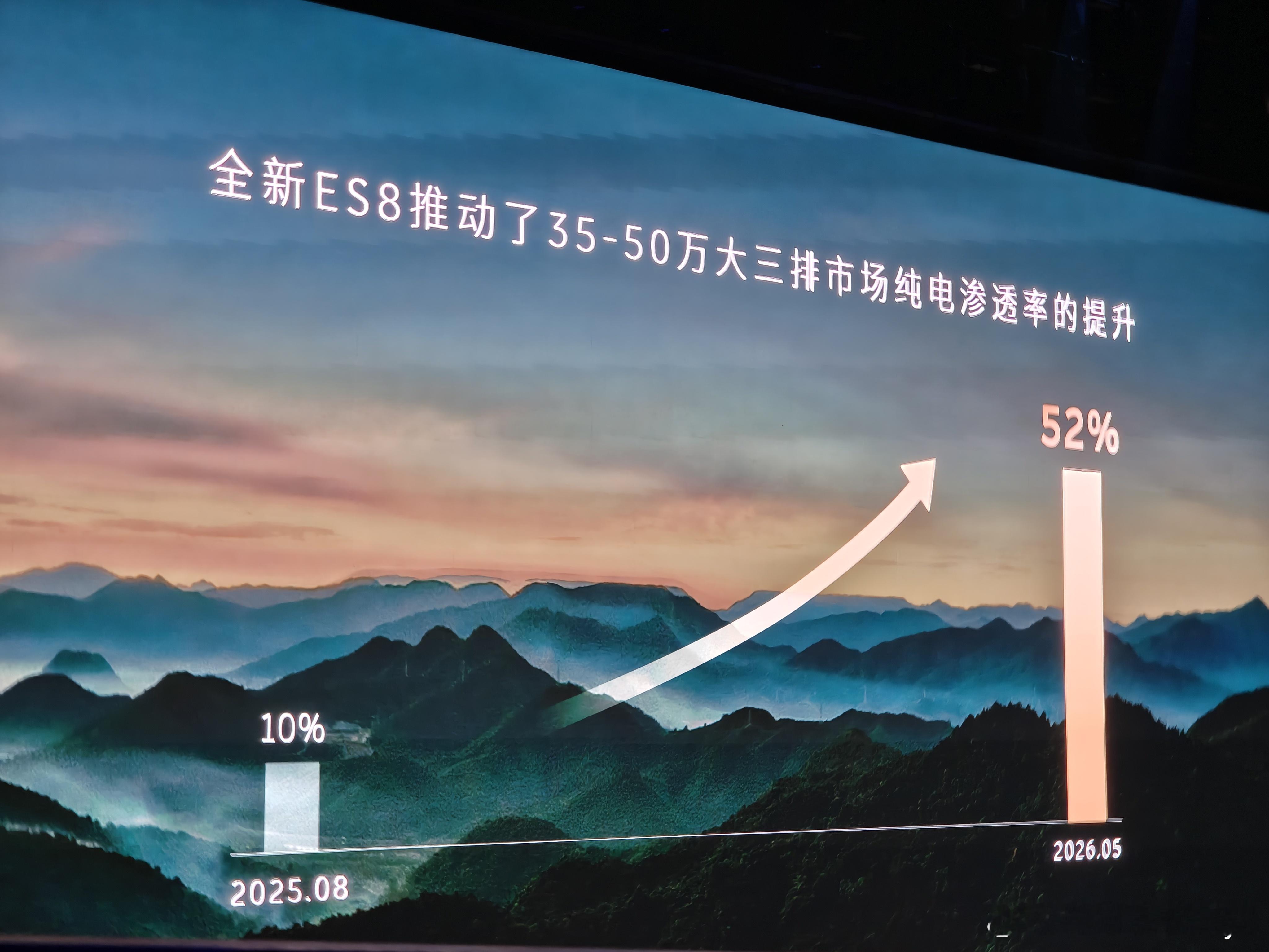 什么叫凭一己之力拉高高端市场的纯电渗透率啊ES8实在是太狠狠狠狠狠狠狠狠狠狠狠了