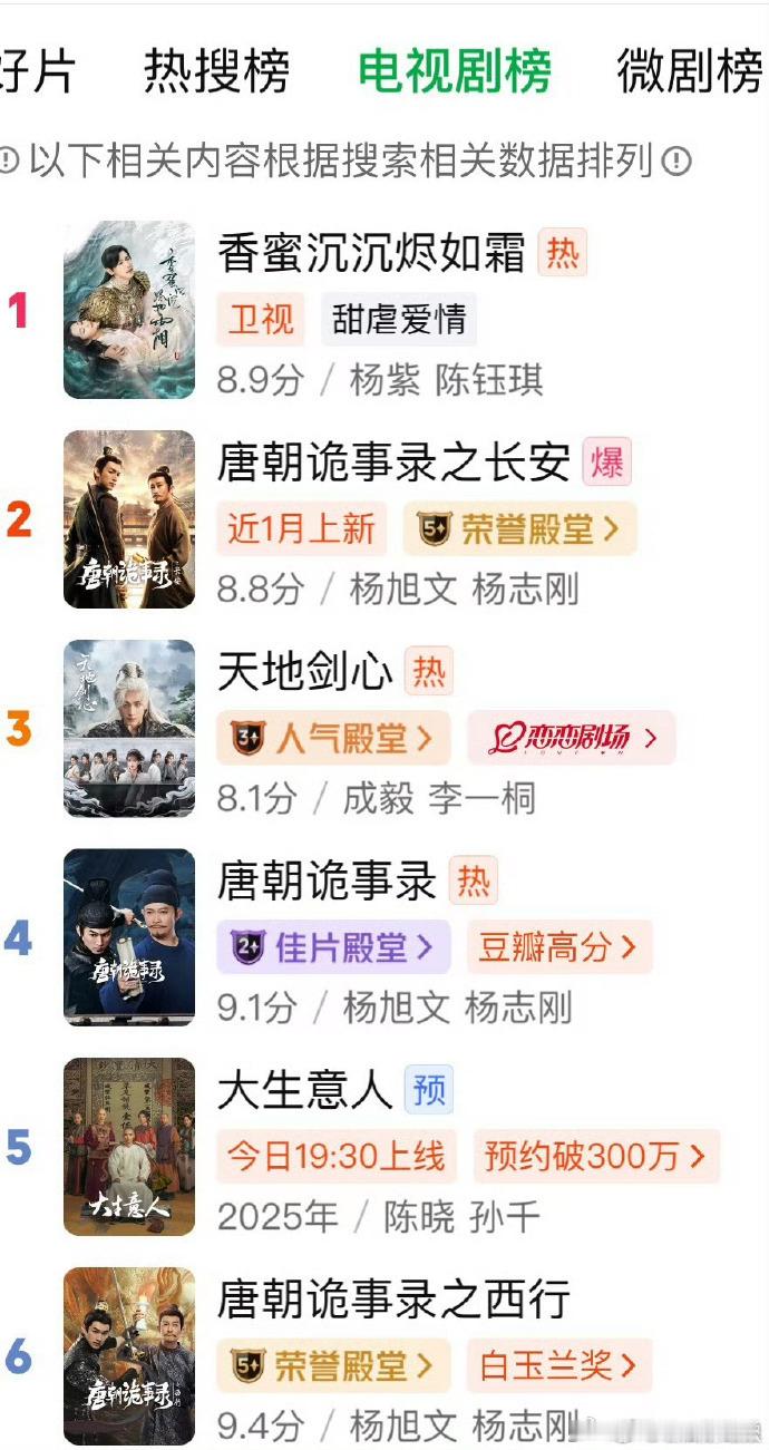 《香蜜》热度不减！杨紫用演技赋予锦觅灵魂，剧集稳稳登顶爱奇艺双榜第一，这份喜爱藏