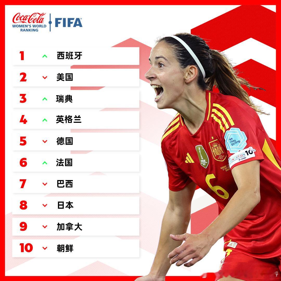 📰FIFA女足世界排名更新西班牙升至第一位，瑞典、英格兰、法国排名上升中国女足