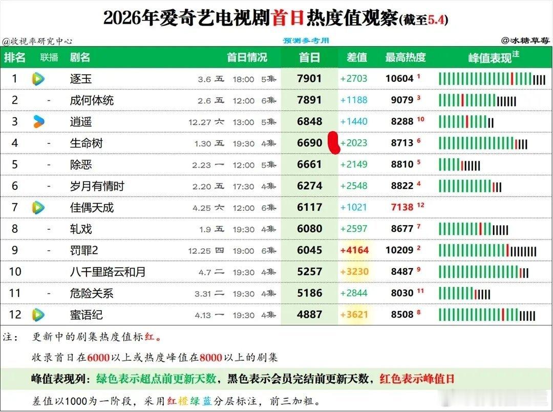 杨紫《家业》首日热度桃破6700，相当于什么水平？看一下去年和今年晚上播出且上星