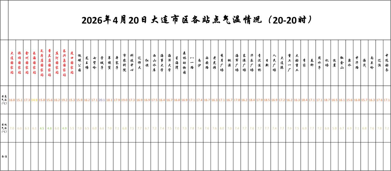 实况：
晚间20：10市区天气晴，气温13.6度，相对湿度26%，吹西南风，目前