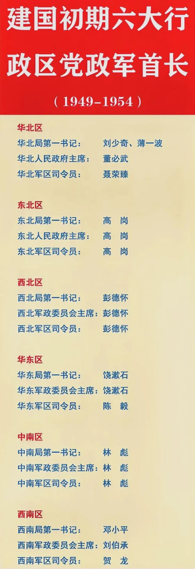 建国初期六大行政区和十二大军区