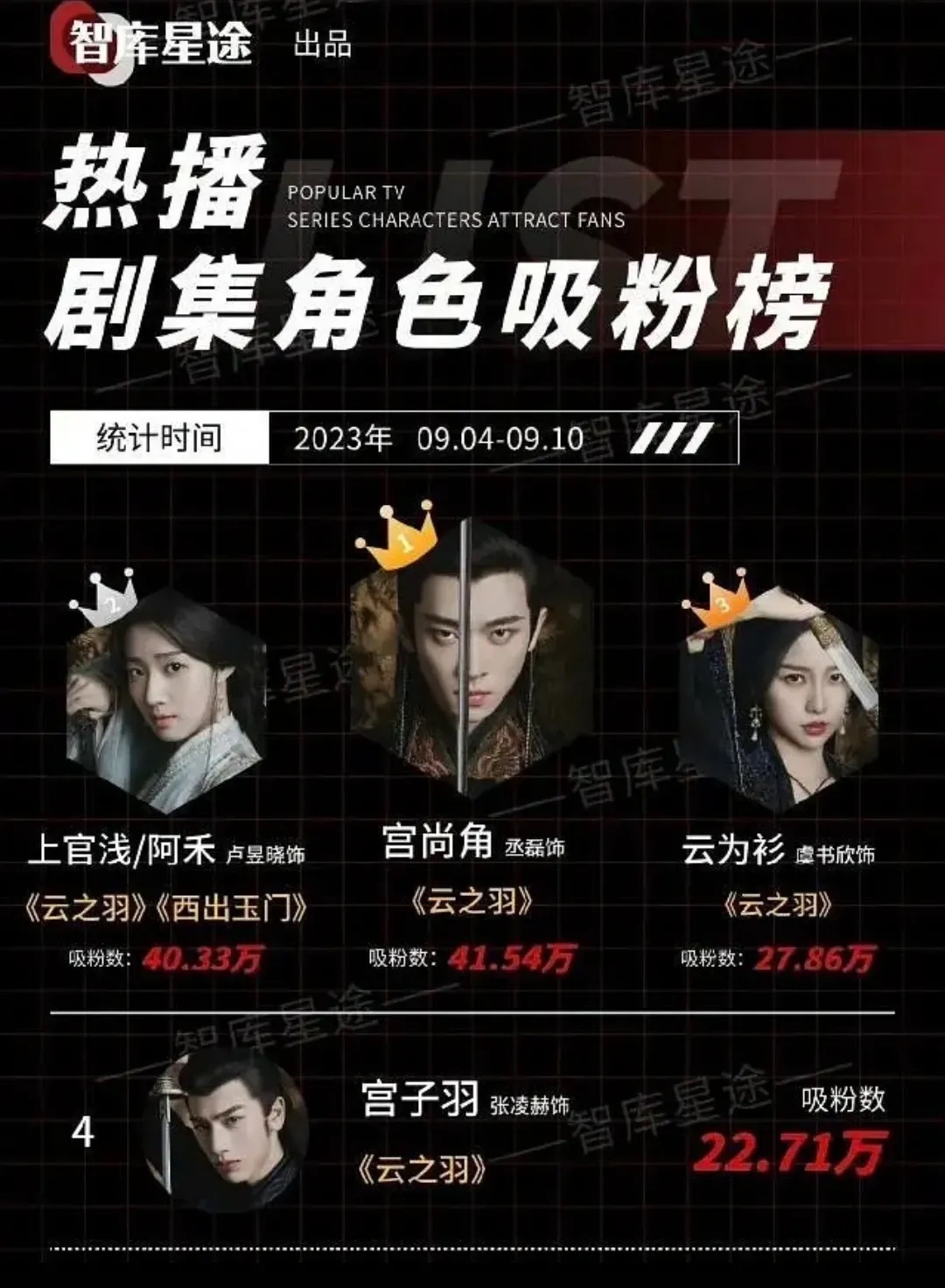 这个丞磊吸粉不错啊，不知道能不能靠这部剧起来！ ​​​