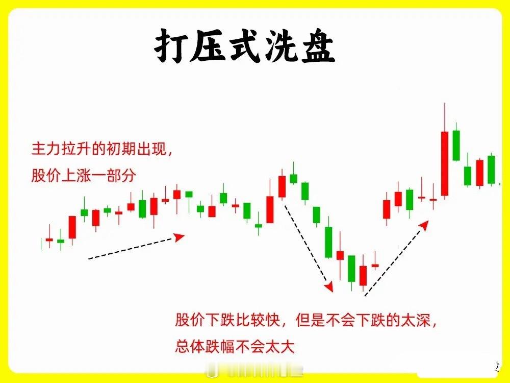 在股市交易中，主力洗盘是拉升股价前的关键操作，目的是清理浮动筹码、抬高市场平均持