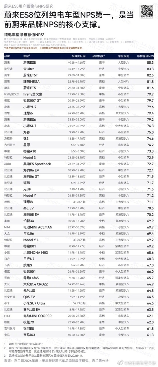 ES8电车推荐值第一，可以说毫不意外了，光我都已经推荐了不下10个朋友蔚来