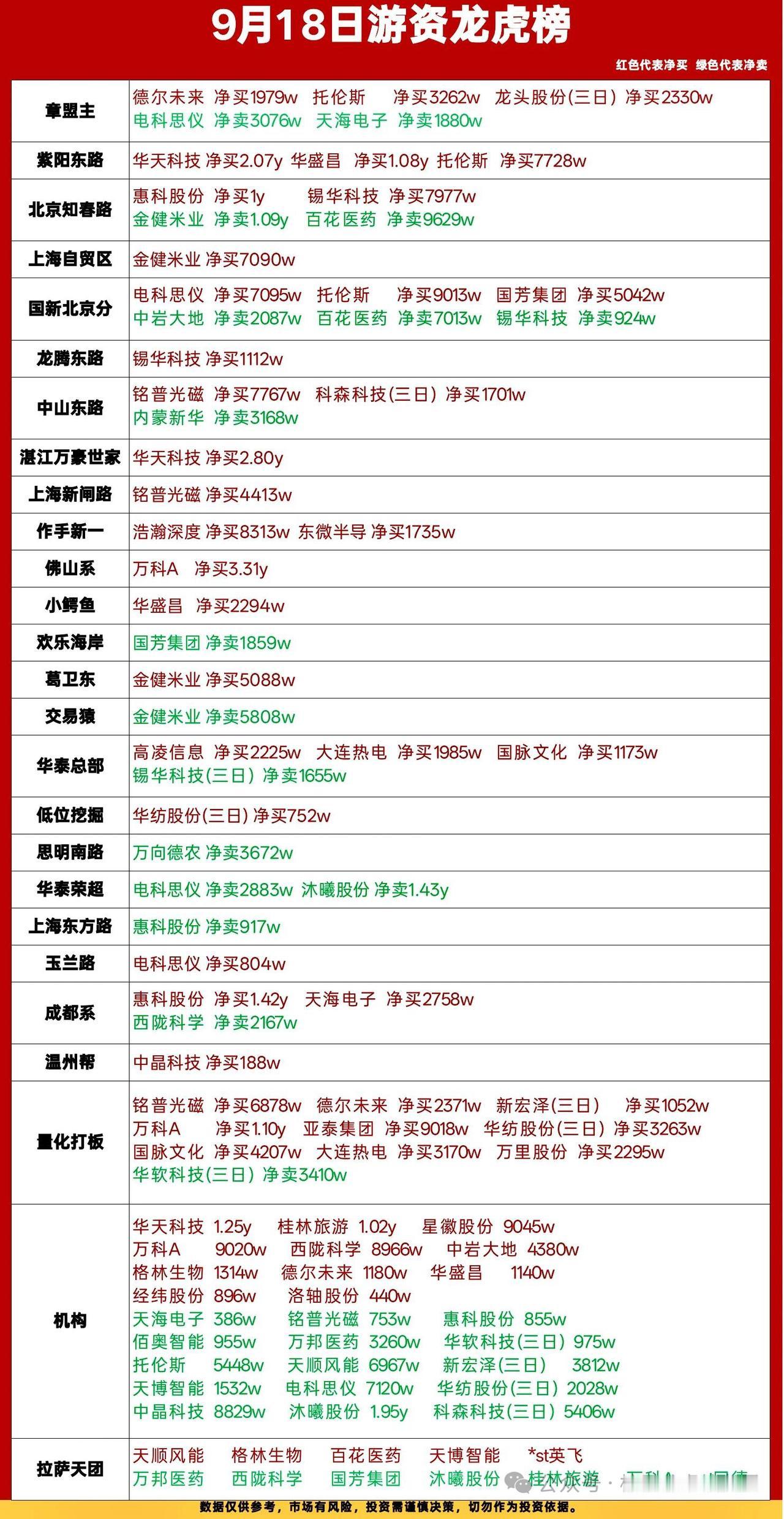 9月18日龙虎榜复盘｜游资火力全开，主线分歧中轮动加速

今日龙虎榜看点满满，各
