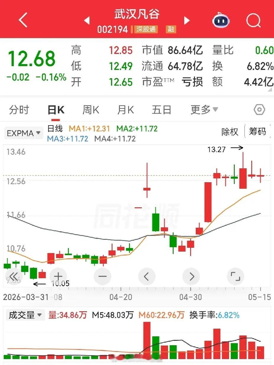 银宝山新，英威腾，武汉凡谷。银宝山新，涨停板后横盘，第八天回踩均线，像个圆弧顶，
