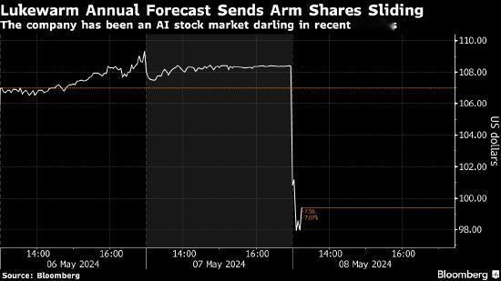 ARM 股价大跌

ARM Holdings Plc 给出不温不火的财年营收预测