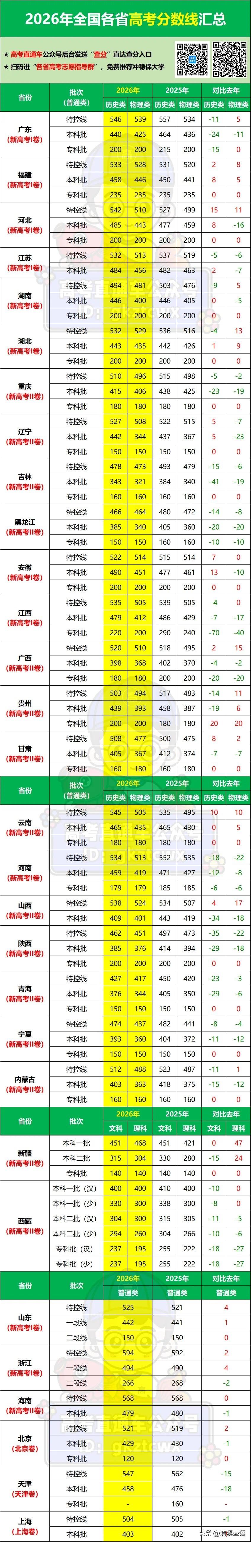 唯一没降分是福建！2026全国一卷分数线全部出炉，本科最低400，最高飙到490