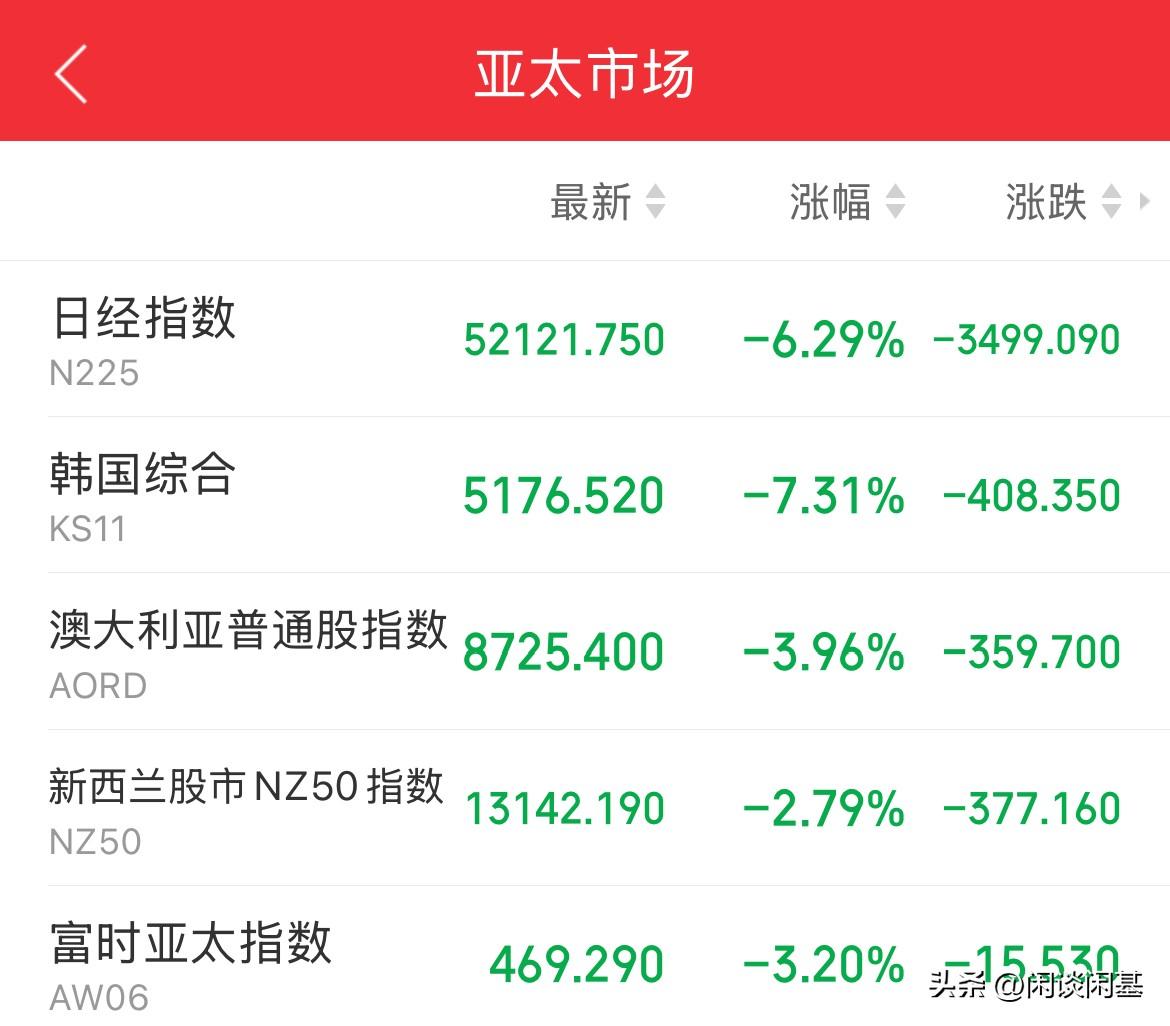 A50开盘跳水，跌幅1.8%，瑟瑟发抖啊，一片绿，油一起飞，其他就得挨揍了，日经