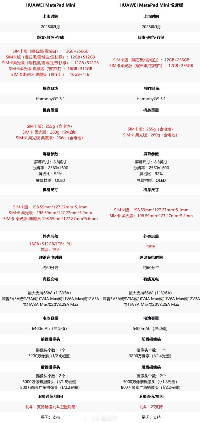 官网列举的MatePad Mini常规款和悦读版参数表～一个3999起，一个32