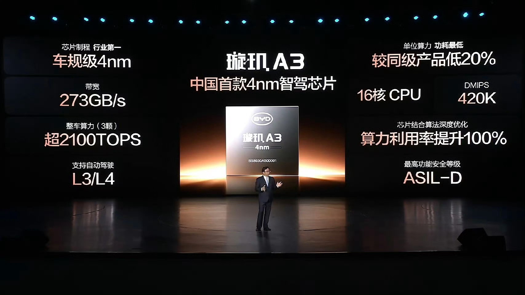 比亚迪也发布自研智驾芯片了，4nm 很屌啊，不过算力好像不高，单颗 700Top