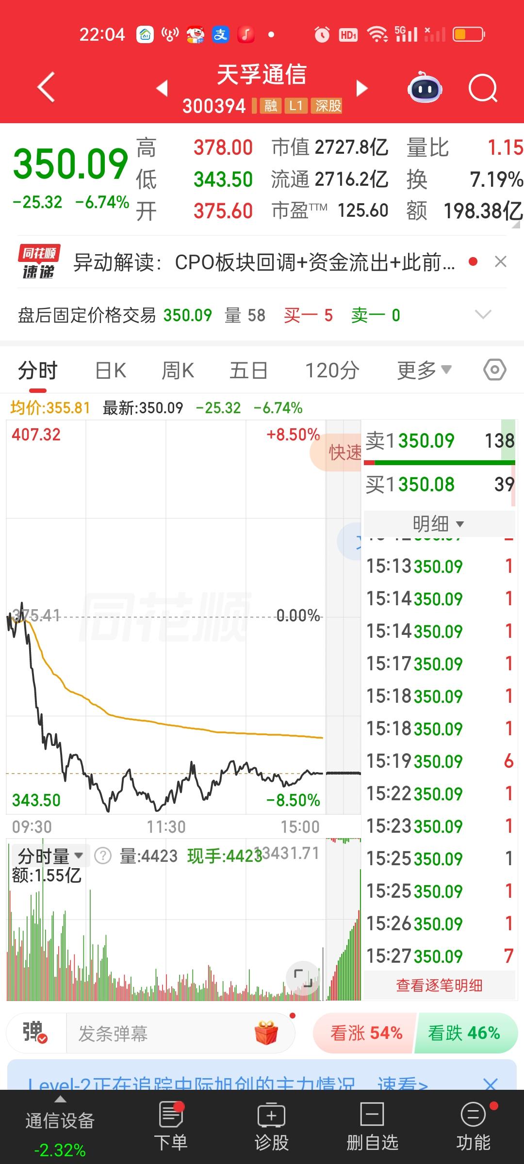 CPO板块别看今天下跌的，但你不需要担心这个板块会这么快熄火。机构抱团严重的板块