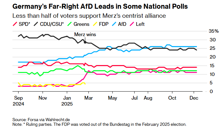 观点：拥抱极右翼，正在摧毁我们所熟知的保守主义 （节选）海外新鲜事 面对这些“挑