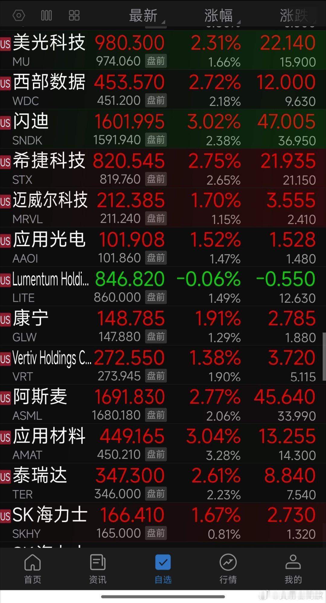 美股光模块又疯了，A股科技高开跳水！散户：服了，这盘我不玩了行吗？

昨晚美股三