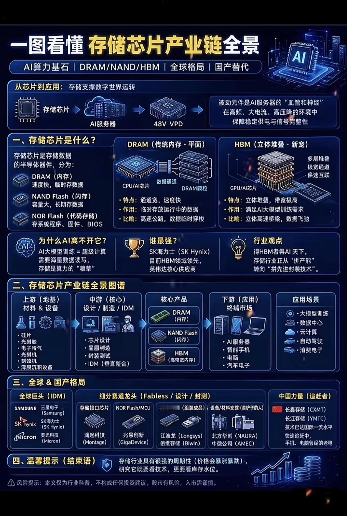 一图看懂储存芯片产业链全景

存芯片产业链全景图把整个行业的脉络捋得明明白白，根