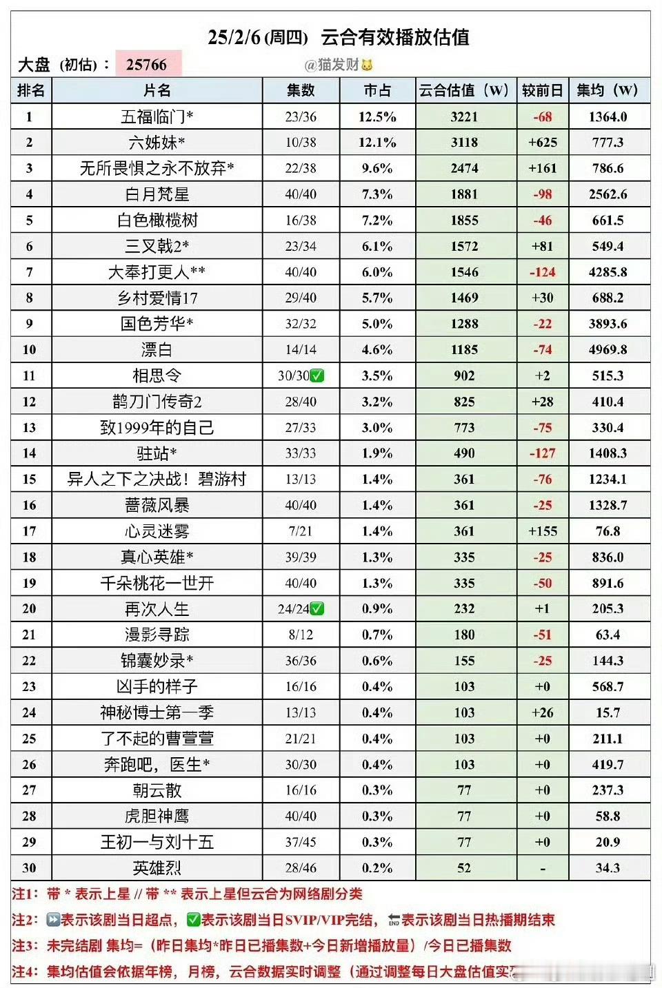 杨紫 李现国色芳华集均播放量3893.6万！！！还有七天，冲刺4000万[可乐]