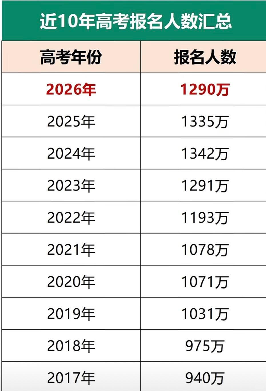 2026高考安检新变化2026年高考报名人数1290万，连续两年下降了高考加油