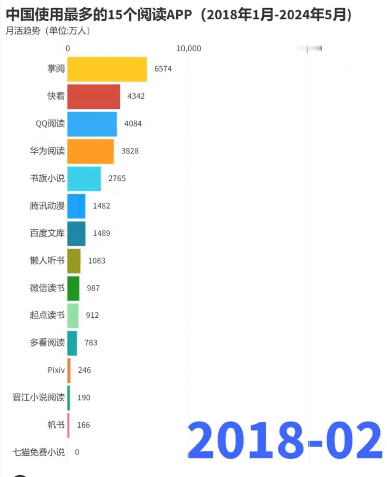 晋江越来越糊了，以前也糊，现在已经糊到不上榜了2020年开始就是番茄第一了，没变