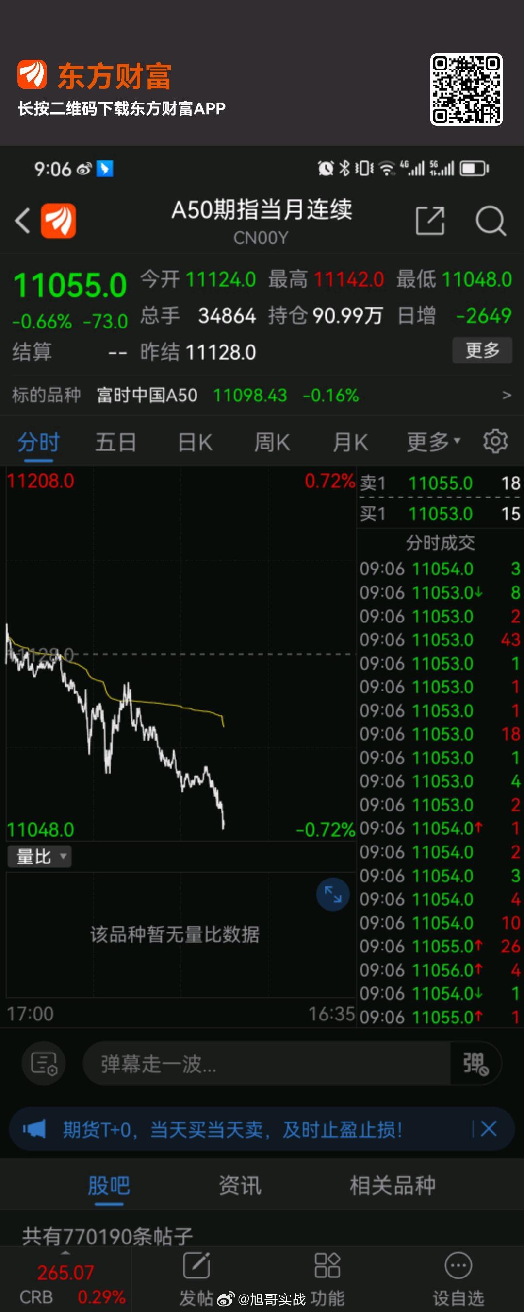 A50指数涨的时候，A股有时候还不争气，今日下跌，这破位的概率加大了，注意风险先