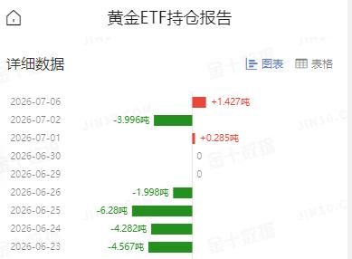 周一
国际金价小幅走强上涨。

那么和其有高度相关性的
黄金ETF持仓如何变动？