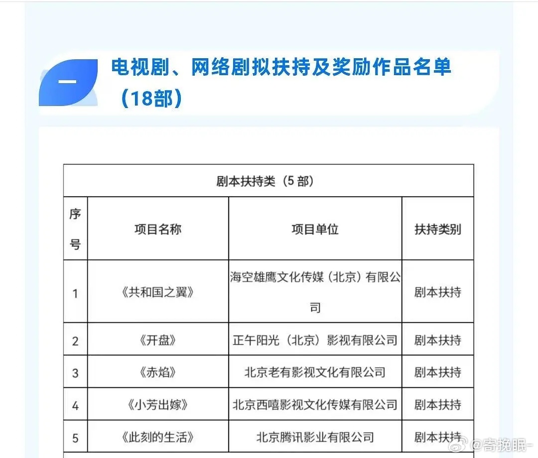 北京广播电视网络视听重点扶持名单公示，《此刻的生活》《赤心》《开盘》等赫然在列 