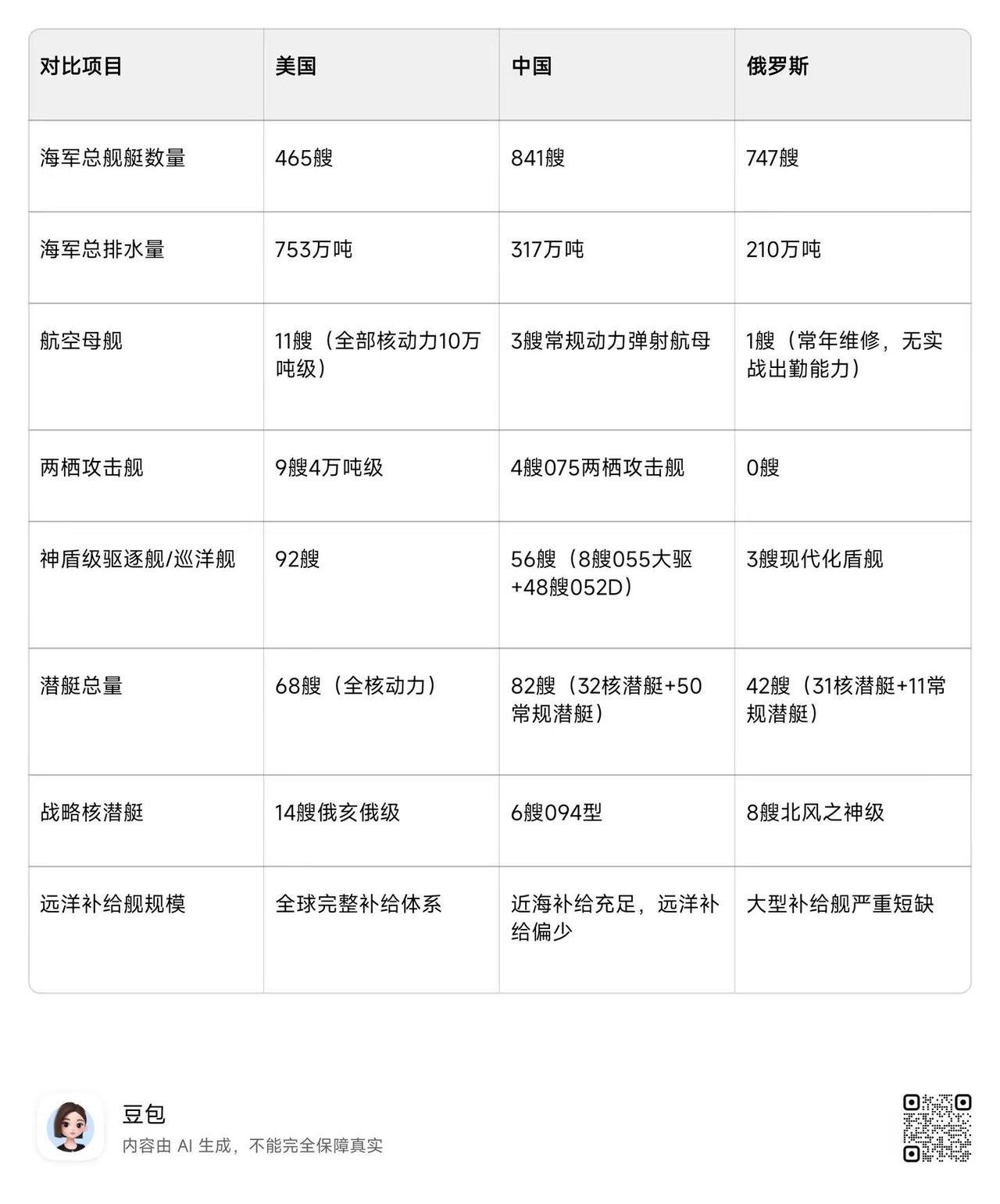 中美俄陆海空军全维度军事力量对比