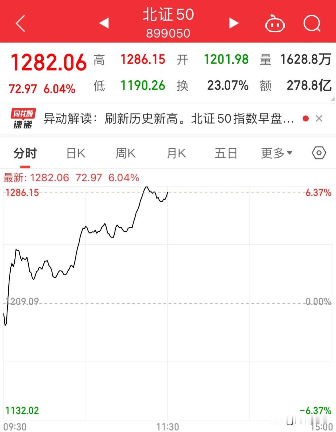北证大涨超6%！刷新历史新高点！

北证早盘继续大涨，资金蜂拥而至，半日成交量2