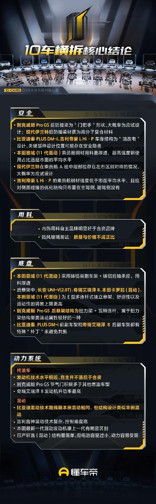 10车横拆核心结论
揭秘10万级热门车拆解真相