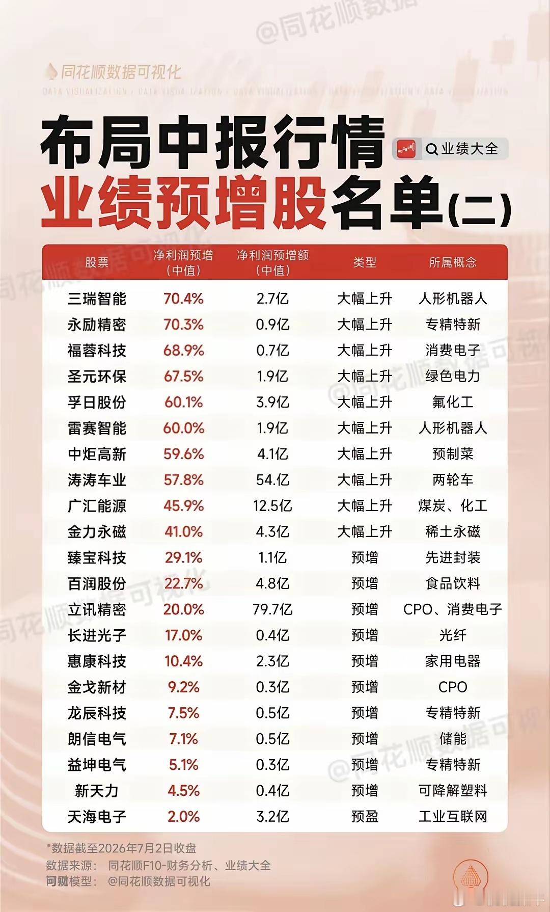 中报行情第二弹！21只业绩预增股全梳理，龙头增利近80亿！本次梳理中报业绩预增股