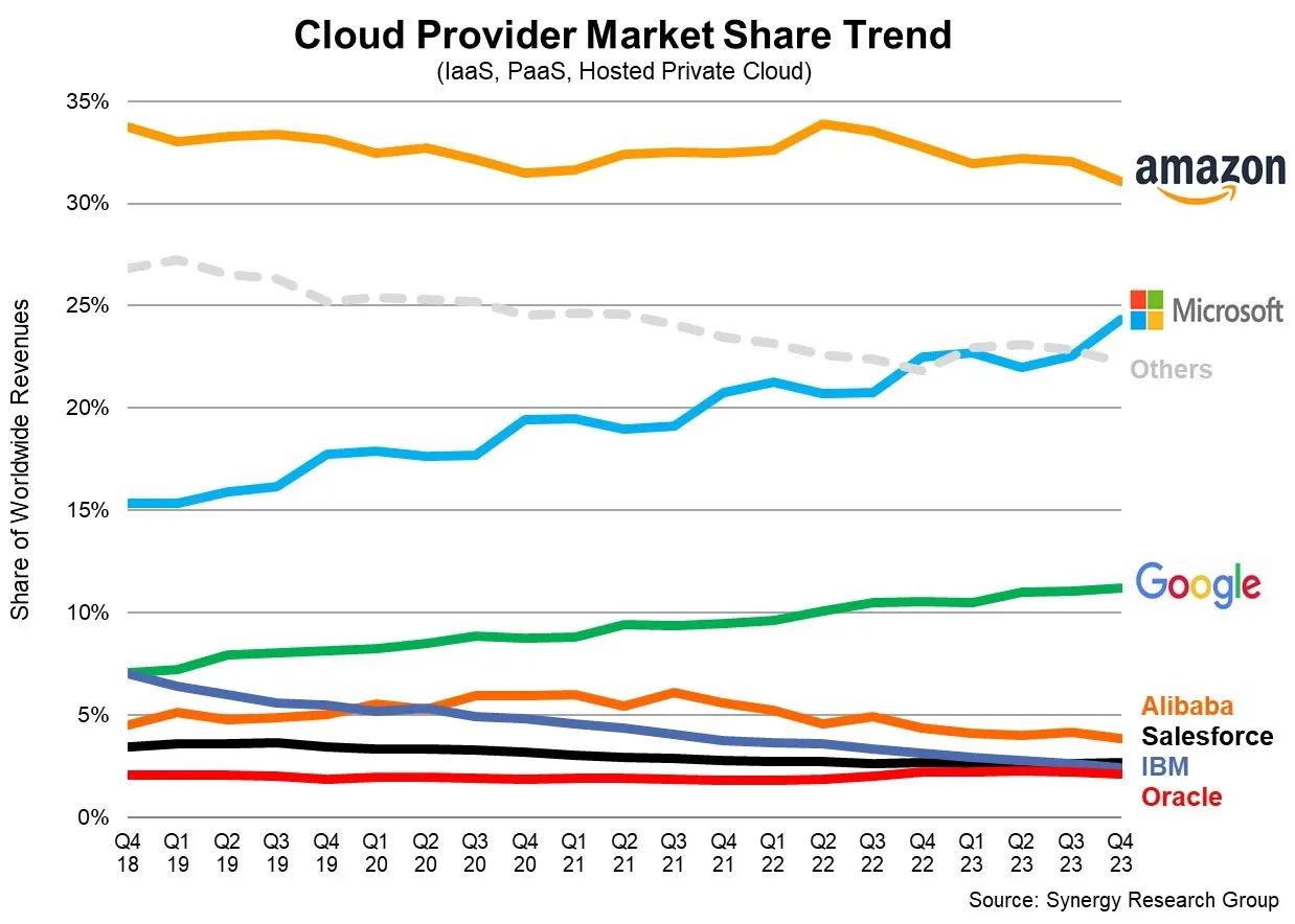 AWS 全球市场份额下降到 31%