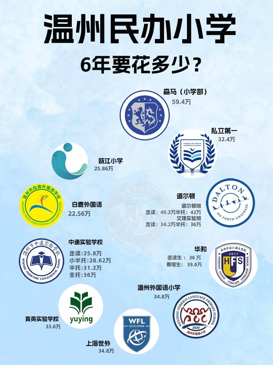 温州都有哪些民办学校⁉️附学费
温州幼升小 温州民办小学 温州小学 温州小学择校