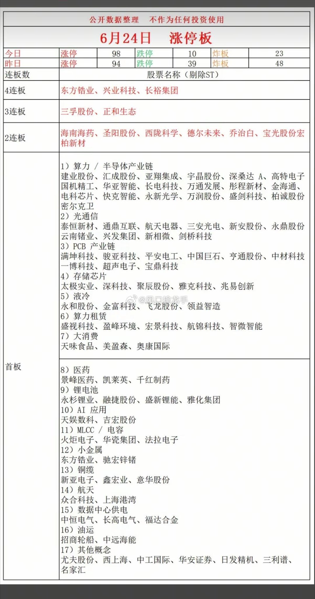 6.24周三｜涨停板全梳理（梯队+题材+明细）一、连板高度梯队4连板（全场天花板