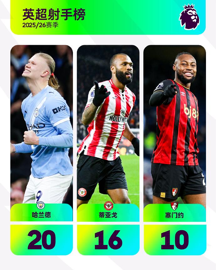 延续进球状态

英超射手榜前3名本轮均取得进球
哈兰德 ⚽
蒂亚戈 ⚽⚽ 
塞门
