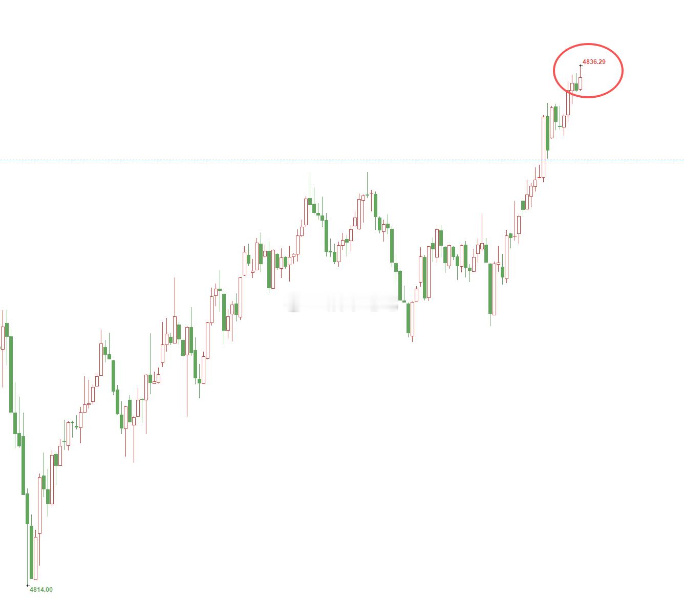 黄金4814位置多，现行情上涨至4835位置，多单止盈210个点，多单二百点呈现