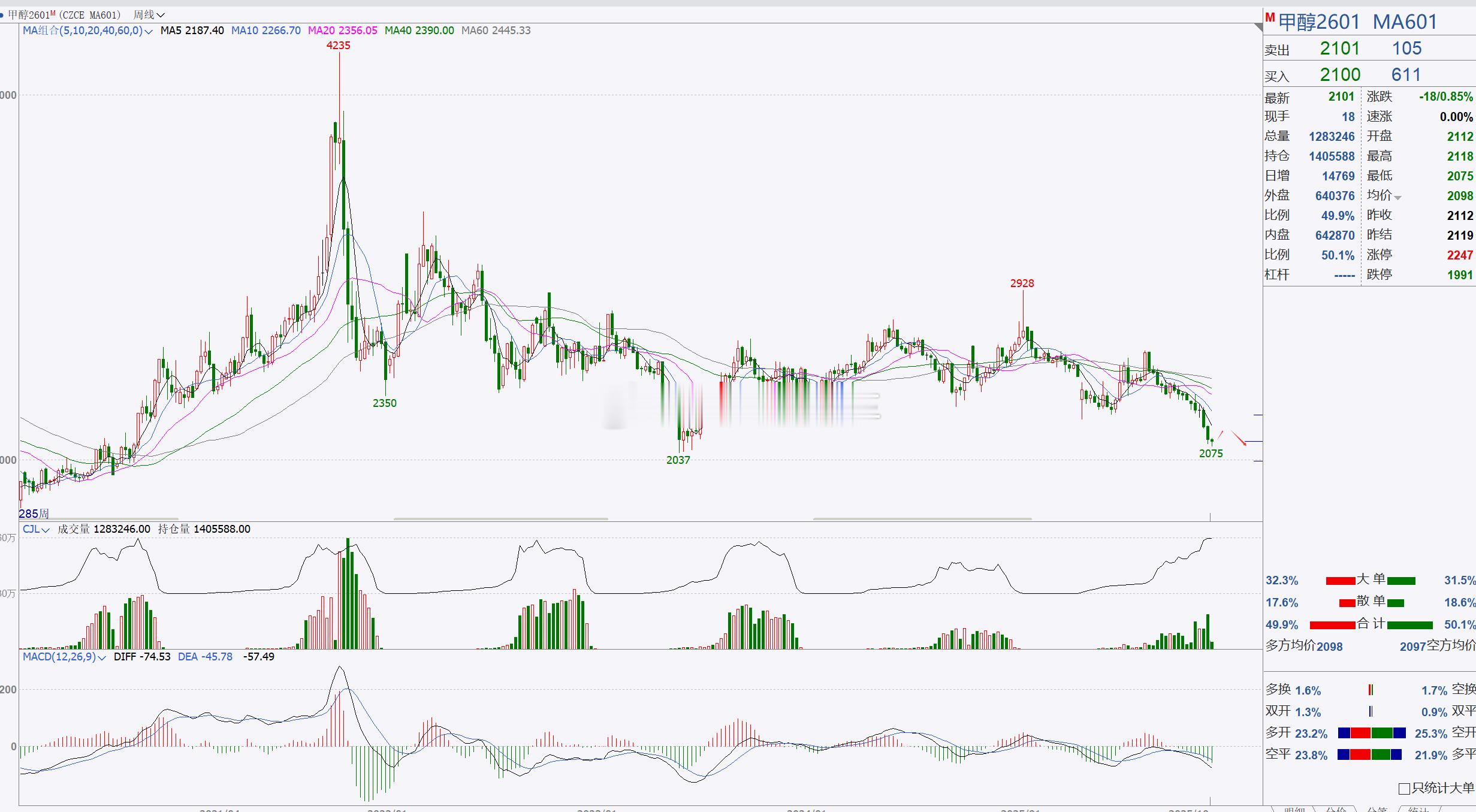 【甲醇2601】甲醇反弹偏空！甲醇目前延续回踩，整体行情表现较弱，后市我们重点关