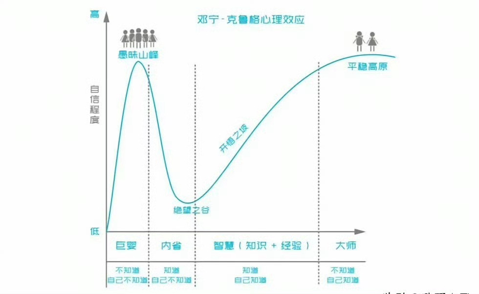 没有任何人，在交易技术进步的道路上，避开达克效应（邓宁-克鲁格效应）的规定性，这