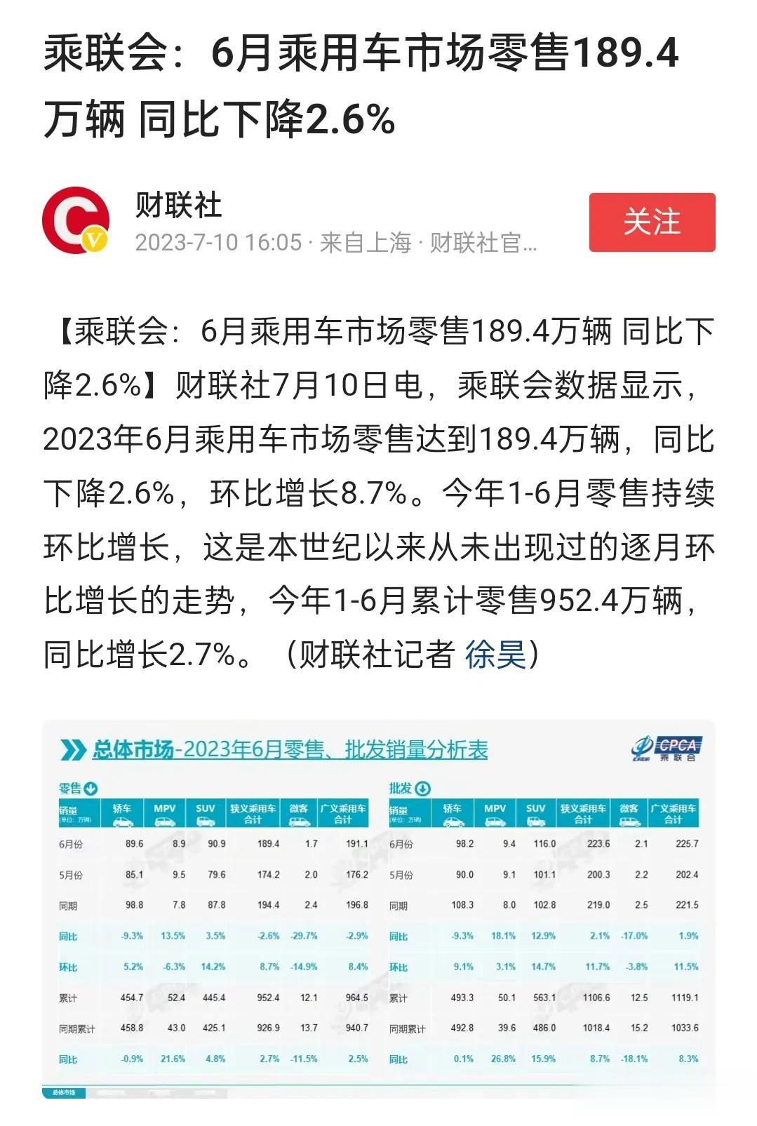 6月份乘用车销量数据出来了，市场零售189.4万，同比下滑2.7％，环比增长8.