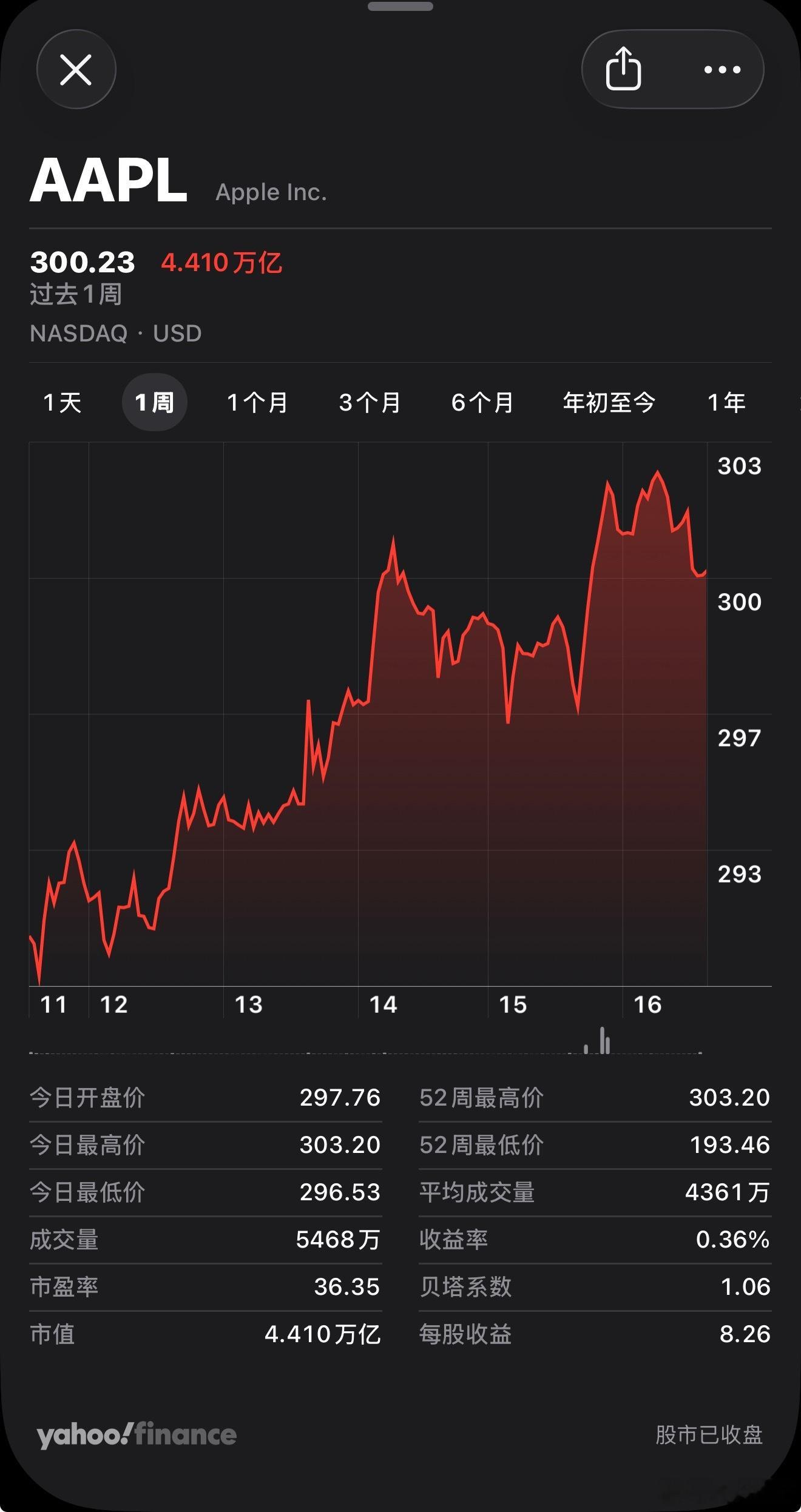 投资者看好Apple超预期的财报业绩、大幅攀升的服务业务营收，加之公司宣布千亿级