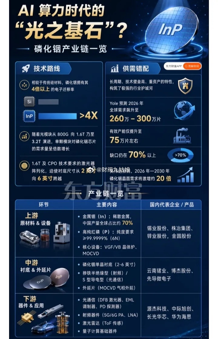 磷化铟产业链相关公司梳理:以下图表展示的股票不构成投资建议，据此操作风险自负。图